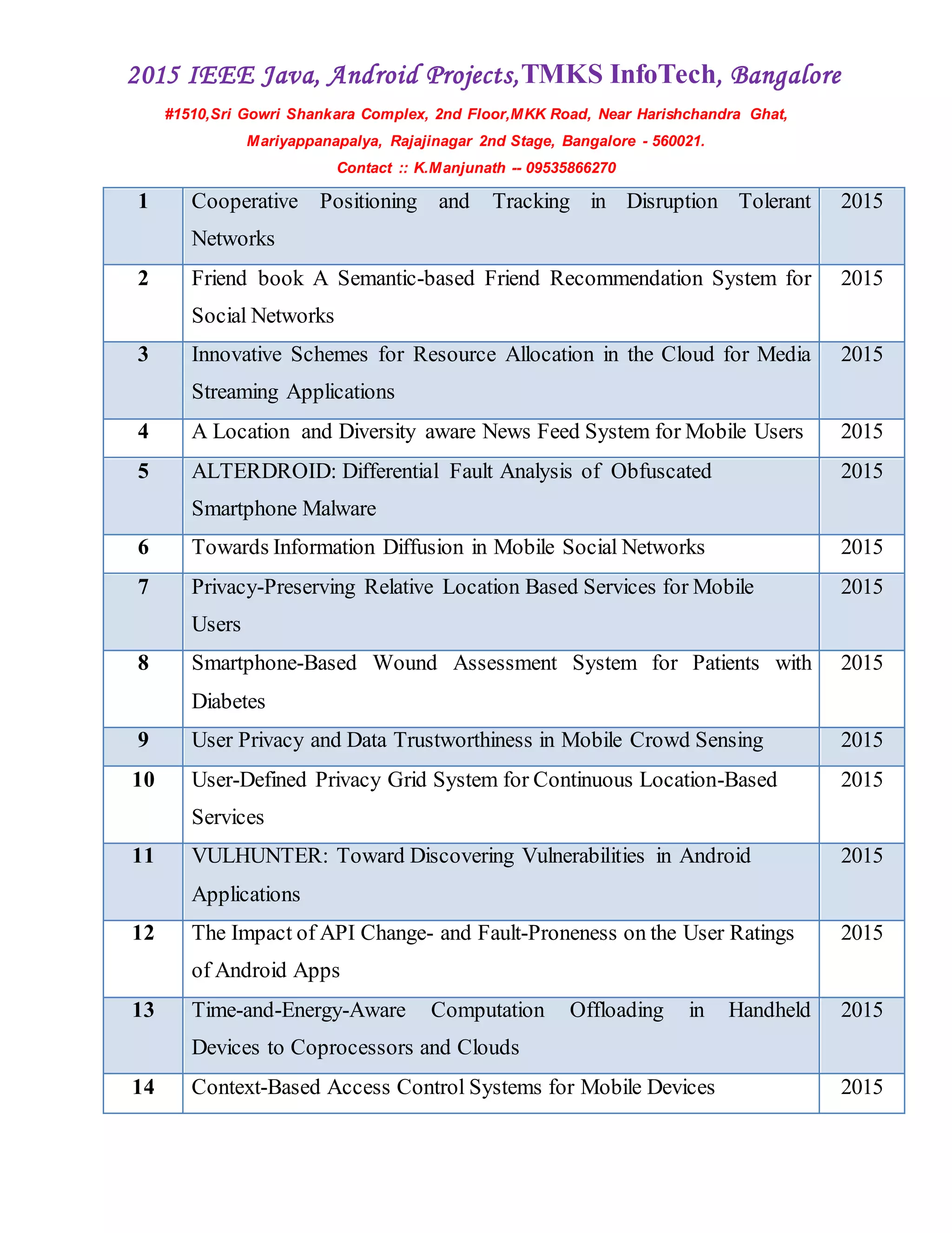 2015 IEEE Java, Android Projects,TMKS InfoTech, Bangalore
#1510,Sri Gowri Shankara Complex, 2nd Floor,MKK Road, Near Harishchandra Ghat,
Mariyappanapalya, Rajajinagar 2nd Stage, Bangalore - 560021.
Contact :: K.Manjunath -- 09535866270
1 Cooperative Positioning and Tracking in Disruption Tolerant
Networks
2015
2 Friend book A Semantic-based Friend Recommendation System for
Social Networks
2015
3 Innovative Schemes for Resource Allocation in the Cloud for Media
Streaming Applications
2015
4 A Location and Diversity aware News Feed System for Mobile Users 2015
5 ALTERDROID: Differential Fault Analysis of Obfuscated
Smartphone Malware
2015
6 Towards Information Diffusion in Mobile Social Networks 2015
7 Privacy-Preserving Relative Location Based Services for Mobile
Users
2015
8 Smartphone-Based Wound Assessment System for Patients with
Diabetes
2015
9 User Privacy and Data Trustworthiness in Mobile Crowd Sensing 2015
10 User-Defined Privacy Grid System for Continuous Location-Based
Services
2015
11 VULHUNTER: Toward Discovering Vulnerabilities in Android
Applications
2015
12 The Impact of API Change- and Fault-Proneness on the User Ratings
of Android Apps
2015
13 Time-and-Energy-Aware Computation Offloading in Handheld
Devices to Coprocessors and Clouds
2015
14 Context-Based Access Control Systems for Mobile Devices 2015
 