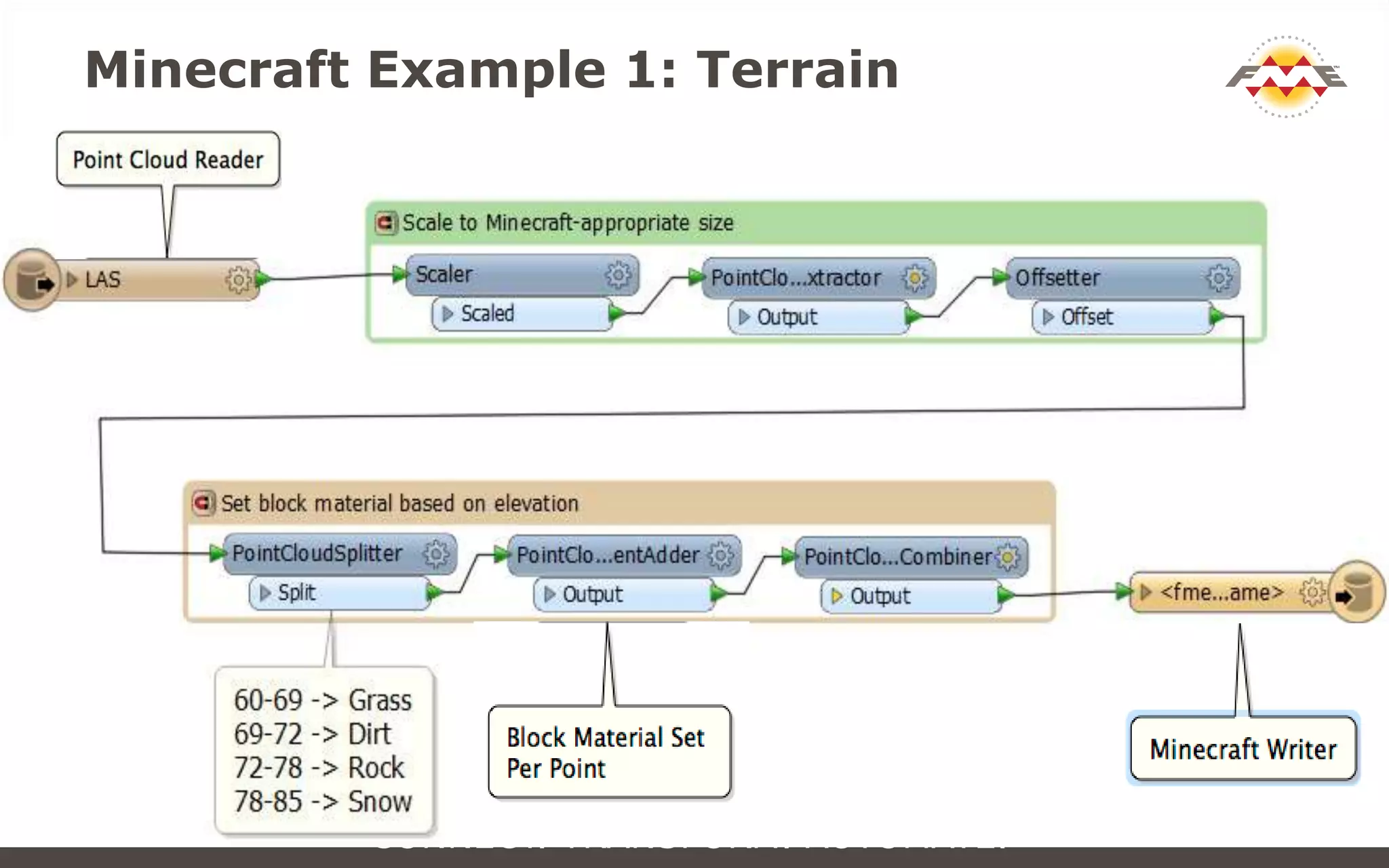 Minecraft Example 1: Terrain
CONNECT. TRANSFORM. AUTOMATE.
 