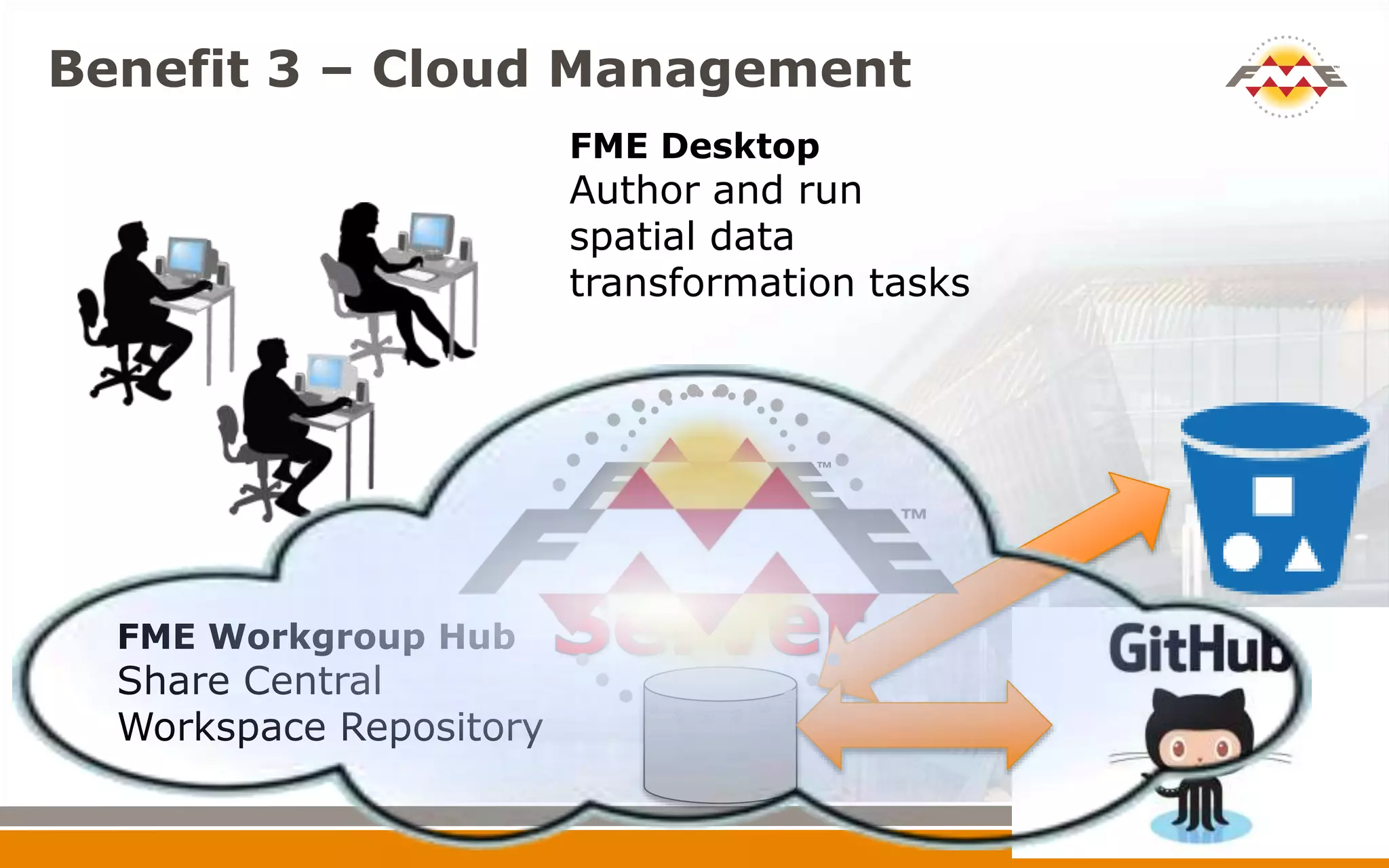 Benefit 3 – Cloud Management
FME Desktop
Author and run
spatial data
transformation tasks
FME Workgroup Hub
Share Central
Workspace Repository
 
