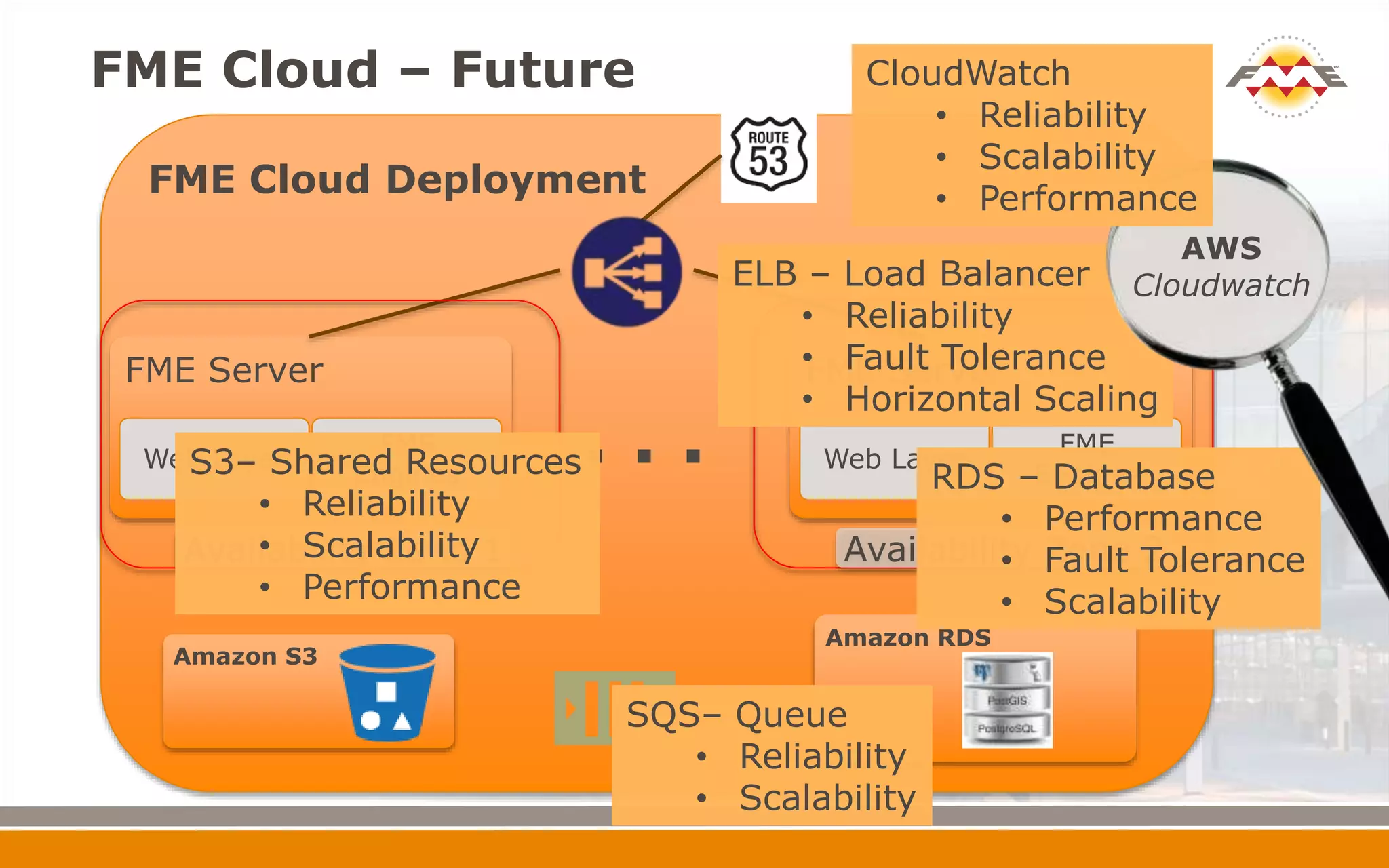 FME Cloud Deployment
FME Cloud – Future
FME Server
Web Layer
FME
Engines
ELB – Load Balancer
Amazon RDS
FME Server
Web Layer
FME
Engines
. . .
Amazon S3
Availability Zone 1 Availability Zone 2
ELB – Load Balancer
• Reliability
• Fault Tolerance
• Horizontal Scaling
RDS – Database
• Performance
• Fault Tolerance
• Scalability
AWS
Cloudwatch
SQS– Queue
• Reliability
• Scalability
S3– Shared Resources
• Reliability
• Scalability
• Performance
CloudWatch
• Reliability
• Scalability
• Performance
 