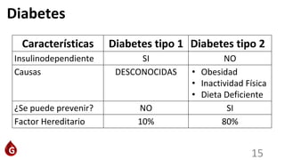 15
Diabetes
Características Diabetes tipo 1 Diabetes tipo 2
Insulinodependiente SI NO
Causas DESCONOCIDAS • Obesidad
• Inactividad Física
• Dieta Deficiente
¿Se puede prevenir? NO SI
Factor Hereditario 10% 80%
 