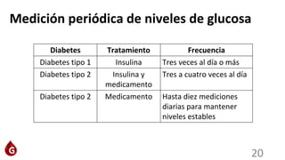 20
Diabetes Tratamiento Frecuencia
Diabetes tipo 1 Insulina Tres veces al día o más
Diabetes tipo 2 Insulina y
medicamento
Tres a cuatro veces al día
Diabetes tipo 2 Medicamento Hasta diez mediciones
diarias para mantener
niveles estables
Medición periódica de niveles de glucosa
 