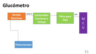 51
Glucómetro
Bandas
Reactivas
Convertidor
Corriente a
Voltaje
Potenciostato
Filtro pasa
baja
wElect1 ADC
M
C
U
 