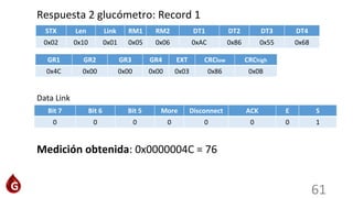 61
STX Len Link RM1 RM2 DT1 DT2 DT3 DT4
0x02 0x10 0x01 0x05 0x06 0xAC 0x86 0x55 0x68
Respuesta 2 glucómetro: Record 1
GR1 GR2 GR3 GR4 EXT CRClow CRChigh
0x4C 0x00 0x00 0x00 0x03 0x86 0x0B
Medición obtenida: 0x0000004C = 76
Bit 7 Bit 6 Bit 5 More Disconnect ACK E S
0 0 0 0 0 0 0 1
Data Link
 
