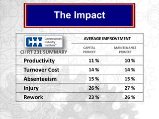 CII RT 231 SUMMARY
AVERAGE IMPROVEMENT
CAPITAL
PROJECT
MAINTENANCE
PROJECT
Productivity 11 % 10 %
Turnover Cost 14 % 14 %
Absenteeism 15 % 15 %
Injury 26 % 27 %
Rework 23 % 26 %
The Impact
 