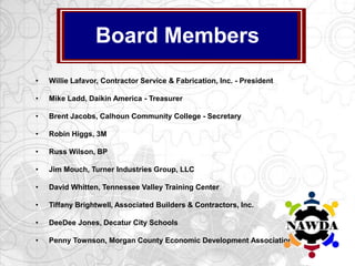 • Willie Lafavor, Contractor Service & Fabrication, Inc. - President
• Mike Ladd, Daikin America - Treasurer
• Brent Jacobs, Calhoun Community College - Secretary
• Robin Higgs, 3M
• Russ Wilson, BP
• Jim Mouch, Turner Industries Group, LLC
• David Whitten, Tennessee Valley Training Center
• Tiffany Brightwell, Associated Builders & Contractors, Inc.
• DeeDee Jones, Decatur City Schools
• Penny Townson, Morgan County Economic Development Association
Board Members
 