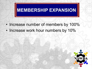 • Increase number of members by 100%
• Increase work hour numbers by 10%
MEMBERSHIP EXPANSION
 