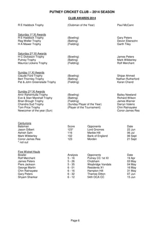 PUTNEY CRICKET CLUB – 2014 SEASON
Page 6
CLUB AWARDS 2014
R E Haddock Trophy (Clubman of the Year) Paul McCann
Saturday 1st XI Awards
R E Haddock Trophy (Bowling) Gary Peters
Reg Weller Trophy (Batting) Devon Ebersohn
H A Mawer Trophy (Fielding) Garth Tiley
Saturday 2nd XI Awards
H C Dickeson Trophy (Bowling) James Peters
Putney Trophy (Batting) Mark Wibberley
Maurice Lickens Trophy (Fielding) Rolf Merchant
Sunday 1st XI Awards
Claude Ford Trophy (Bowling) Shipar Ahmed
Bert Thornley Trophy (Batting) Nathan Rutherford
Pat & John Greenslade Trophy (Fielding) Karan Chand
Sunday 2nd XI Awards
Amir Rahemtulla Trophy (Bowling) Bailey Newland
Eve & Stan Marshall Trophy (Batting) Richard Wilson
Brian Brough Trophy (Fielding) James Warner
Chandra Sud Trophy (Sunday Player of the Year) Darryn Valerio
Tom Price Trophy (Player of the Tournament) Chin Ratnayake
Newcomer of the year (Sun) Conor-James Rea
Centurions
Batsman Score Opponents Date
Jason Gilbert 123* Lord Gnomes 22 Jun
Ashish Sahi 116 Marble Hill 06 Jul
Mark Wibberley 102 Bank of England 06 Sept
Conor-James Rea 123 Morden 21 Sept
* not out
Five Wicket Hauls
Bowler Analysis Opponents Date
Rolf Merchant 5 - 16 Putney CC 1st XI 19 Apr
James Peters 5 - 26 Chobham 03 May
Piers Jackson 5 - 35 Weybridge Vandals 04 May
George Martin 6 - 01 Residents X1 16 May
Chin Ratnayake 6 - 16 Hampton Hill 31 May
Gary Peters 6 - 32 Thames Ditton 07 Jun
Shyam Shankar 6 - 12 54th OCA CC 15 Jun
 