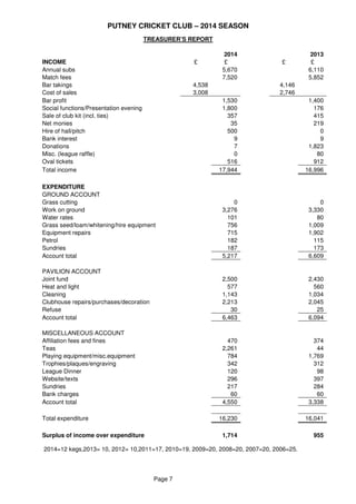 PUTNEY CRICKET CLUB – 2014 SEASON
Page 7
TREASURER’S REPORT
2014 2013
INCOME £ £ £ £
Annual subs 5,670 6,110
Match fees 7,520 5,852
Bar takings 4,538 4,146
Cost of sales 3,008 2,746
Bar profit 1,530 1,400
Social functions/Presentation evening 1,800 176
Sale of club kit (incl. ties) 357 415
Net monies 35 219
Hire of hall/pitch 500 0
Bank interest 9 9
Donations 7 1,823
Misc. (league raffle) 0 80
Oval tickets 516 912
Total income 17,944 16,996
EXPENDITURE
GROUND ACCOUNT
Grass cutting 0 0
Work on ground 3,276 3,330
Water rates 101 80
Grass seed/loam/whitening/hire equipment 756 1,009
Equipment repairs 715 1,902
Petrol 182 115
Sundries 187 173
Account total 5,217 6,609
PAVILION ACCOUNT
Joint fund 2,500 2,430
Heat and light 577 560
Cleaning 1,143 1,034
Clubhouse repairs/purchases/decoration 2,213 2,045
Refuse 30 25
Account total 6,463 6,094
MISCELLANEOUS ACCOUNT
Affiliation fees and fines 470 374
Teas 2,261 44
Playing equipment/misc.equipment 784 1,769
Trophies/plaques/engraving 342 312
League Dinner 120 98
Website/texts 296 397
Sundries 217 284
Bank charges 60 60
Account total 4,550 3,338
Total expenditure 16,230 16,041
Surplus of income over expenditure 1,714 955
2014=12 kegs,2013= 10, 2012= 10,2011=17, 2010=19, 2009=20, 2008=20, 2007=20, 2006=25.
 