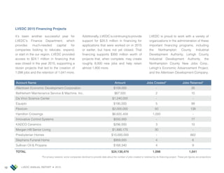 LVEDC ANNUAL REPORT • 201512
Account Name Amount Jobs Created* Jobs Retained*
Allentown Economic Development Corporation $109,000 - 30
Bethlehem Maintenance Service Machine, Inc. $67,500 2 10
Da Vinci Science Center $1,240,000 - -
Equipto $195,000 5 99
Flexicon $2,000,000 50 138
Hamilton Crossings $6,655,459 1,000 -
Innovative Control Systems $550,000 - 77
ADCO Ceramics $296,000 3 10
Morgan Hill Senior Living $1,890,175 30 -
Presbyterian Homes $10,000,000 - 662
Stephens Funeral Home $959,000 4 6
Sullivan Oil Propane $168,340 4 9
TOTAL $24,130,474 1,098 1,041
LVEDC 2015 Financing Projects
It’s been another successful year for
LVEDC’s Finance Department, which
provides much-needed capital for
companies looking to relocate, expand,
or start in the our region. LVEDC provided
access to $24.1 million in nancing that
was closed in the year 2015, supporting a
dozen pro ects that led to the creation of
1,098 obs and the retention of 1,041 more.
Additionally, LVEDC is continuing to provide
support for $25.5 million in nancing for
applications that were worked on in 2015
or earlier, but have not yet closed. That
nancing supports $300 million worth of
pro ects that, when complete, may create
roughly 8,000 new obs and help retain
almost 1,800 more.
LVEDC is proud to work with a variety of
organizations in the administration of these
important nancing programs, including
the Northampton County Industrial
Development Authority, Lehigh County
Industrial Development Authority, the
Northampton County New obs Corp.,
Lehigh’s Economic Advancement Pro ect,
and the Allentown Development Company.
 