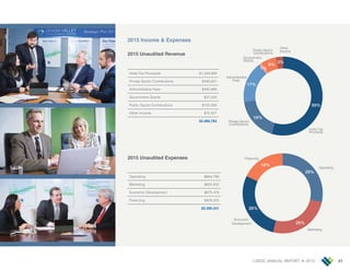 LVEDC ANNUAL REPORT • 2015 21
2015 Income & Expenses
Hotel Tax Proceeds $1,344,889
Private Sector Contributions $440,601
Administrative Fees $420,866
Government Grants $27,000
Public Sector Contributions $155,000
Other Income $72,427
$2,460,783
Operating
Marketing
Economic
Development
Financing
25%
28%
18%
29%
Hotel Tax
Proceeds
Private Sector
Contributions
Government
Grants
Public Sector
Contributions
Other
Income
Administrative
Fees
55%
18%
17%
1%
6%
3%
2015 Unaudited Revenue
2015 Unaudited Expenses
Operating $684,786
Marketing $605,832
Economic Development $675,478
Financing $429,335
$2,395,431
 