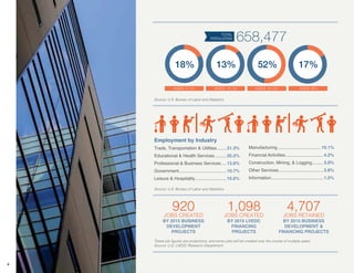 LVEDC ANNUAL REPORT • 20154
18% 13% 52% 17%
TOTAL
POPULATION 658,477
AGES 0-14 AGES 15-24 AGES 25-64 AGES 65+
Employment by Industry
Trade, Transportation & Utilities .......21.3%
Educational & Health Services .........20.2%
Professional & Business Services....13.6%
Government......................................10.7%
Leisure & Hospitality.........................10.6%
Source: U.S. Bureau of Labor and Statistics
Manufacturing...................................10.1%
Financial Activities ..............................4.2%
Construction, Mining, & Logging.........3.8%
Other Services....................................3.8%
Information..........................................1.5%
20O S CREATED
BY 2015 BUSINESS
DEVELOPMENT
PROJECTS
Source: U.S. LVEDC Research Department
1,0 8O S CREATED
BY 2015 LVEDC
FINANCING
PROJECTS
, 0O S RETAINED
BY 2015 BUSINESS
DEVELOPMENT &
FINANCING PROJECTS
Source: U.S. Bureau of Labor and Statistics
 