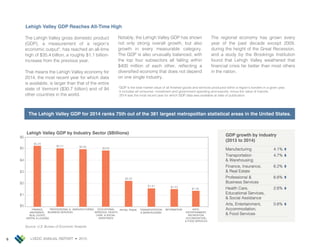 LVEDC ANNUAL REPORT • 20156
The Lehigh Valley gro dome tic prod ct
GDP , a mea rement of a region’
economic o tp t , ha reached an all time
high of 5. billion, a ro ghly 1.1 billion
increa e from the pre io year.
That mean the Lehigh Valley economy for
201 , the mo t recent year for which data
i a ailable, i larger than that of the entire
tate of Vermont 0. billion and of
other co ntrie in the world.
Notably, the Lehigh Valley GDP ha hown
not only trong o erall growth, b t al o
growth in e ery mea rable category.
The GDP i al o n ally balanced, with
the top fo r b ector all falling within
00 million of each other, re ecting a
di er i ed economy that doe not depend
on one ingle ind try.
The regional economy ha grown e ery
year of the pa t decade e cept 200 ,
d ring the height of the Great Rece ion,
and a t dy by the rooking In tit tion
fo nd that Lehigh Valley weathered that
nancial cri i far better than mo t other
in the nation.
$6
$5
$4
$3
$2
$1
$0
FINANCE,
INSURANCE,
REAL ESTATE,
RENTAL & LEASING
PROFESSIONAL &
BUSINESS SERVICES
MANUFACTURING EDUCATIONAL
SERVICES, HEALTH
CARE, & SOCIAL
ASSISTANCE
RETAIL TRADE TRANSPORTATION
& WAREHOUSING
INFORMATION ARTS,
ENTERTAINMENT,
RECREATION,
ACCOMODATION,
& FOOD SERVICES
$5.24
$5.01 $4.95 $4.84
$2.22
$1.61 $1.53
$1.36
Lehigh Valley GDP by Industry Sector ($Billions) GDP growth by industry
(2013 to 2014)
GDP i the total market al e of all ni hed good and er ice prod ced within a region’ border in a gi en year.
It incl de all con mer, in e tment and go ernment pending and e port , min the al e of import .
2014 wa the mo t recent year for which GDP data wa a ailable at date of p blication.
The Lehigh Valley GDP for 2014 ranks 75th out of the 381 largest metropolitan statistical areas in the United States.
an fact ring 4.1
Tran portation
areho ing
4.
inance, In rance,
Real E tate
6.2
Profe ional
ine Ser ice
6.6
Health Care,
Ed cational Ser ice ,
Social A i tance
2.6
Art , Entertainment,
Accommodation,
ood Ser ice
0.6
Lehigh Valley GDP Reaches All-Time High
 