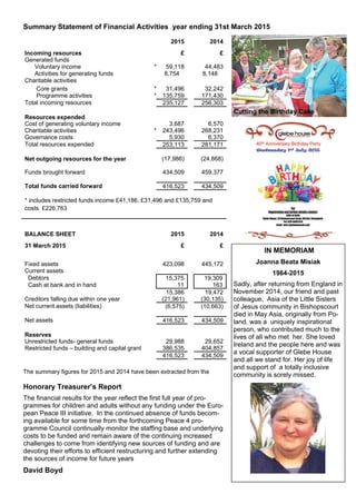 Incoming resources 
  2015
£ 
  2014
£ 
Generated funds        
Voluntary income *  59,118    44,483 
Activities for generating funds   8,754    8,148 
Charitable activities        
Core grants *  31,496    32,242 
Programme activities  *  135,759    171,430 
Total incoming resources    235,127    256,303 
         
Resources expended         
Cost of generating voluntary income    3,687    6,570 
Charitable activities  *  243,496    268,231 
Governance costs    5,930    6,370 
Total resources expended    253,113    281,171 
         
Net outgoing resources for the year    (17,986)    (24,868) 
         
Funds brought forward    434,509    459,377 
         
Total funds carried forward    416,523    434,509 
         
* includes restricted funds income £41,186, £31,496 and £135,759 and
costs £226,763 
         
BALANCE SHEET
31 March 2015
 
2015
£ 
 
2014
£ 
Fixed assets    423,098    445,172 
Current assets         
Debtors    15,375    19,309 
Cash at bank and in hand    11    163 
    15,386    19,472 
Creditors falling due within one year    (21,961)    (30,135) 
Net current assets (liabilities)    (6,575)    (10,663) 
         
Net assets    416,523    434,509 
         
Reserves         
Unrestricted funds- general funds    29,988    29,652 
Restricted funds – building and capital grant    386,535    404,857 
    416,523    434,509 
         
Summary Statement of Financial Activities year ending 31st March 2015
The summary figures for 2015 and 2014 have been extracted from the
IN MEMORIAM
Joanna Beata Misiak
1964-2015
Sadly, after returning from England in
November 2014, our friend and past
colleague, Asia of the Little Sisters
of Jesus community in Bishopscourt
died in May Asia, originally from Po-
land, was a uniquely inspirational
person, who contributed much to the
lives of all who met her. She loved
Ireland and the people here and was
a vocal supporter of Glebe House
and all we stand for. Her joy of life
and support of a totally inclusive
community is sorely missed.
Honorary Treasurer’s Report
The financial results for the year reflect the first full year of pro-
grammes for children and adults without any funding under the Euro-
pean Peace III initiative. In the continued absence of funds becom-
ing available for some time from the forthcoming Peace 4 pro-
gramme Council continually monitor the staffing base and underlying
costs to be funded and remain aware of the continuing increased
challenges to come from identifying new sources of funding and are
devoting their efforts to efficient restructuring and further extending
the sources of income for future years
David Boyd
Cutting the Birthday Cake
 