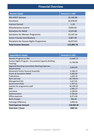 Income Heads Amount in USD
IRO-WSCF-Geneva 33,166.80
Donations 22,678.05
Interest Earned 1.26
Miscellaneous Income 9,644.82
Donations for Relief 4,525.68
Donations for Women Programme 23,147.54
Senior Friends Contributions 4,867.99
Donations for Human Rights Programme 16,973.62
Total Income Amount 115,005.76
Expenditure Heads Amount in USD
Women Program on IDD 13,668.19
Human Rights Program - Eco-justice( Capacity Building
Training)
11,704.90
Regional/Standing Committee Meeting Expenses
(Governance)
2,664.84
Movement Visits/ General Assembly 5,168.13
Grants & Donations-Relief 2,286.50
Publications 1,339.76
Rent and rate 20,740.93
Management fee 5,317.01
Government Rate 1,707.21
Salaries for programme staff 36,330.93
MPF 2,285.17
Insurance 1,104.62
Administration 5,766.64
Office expenses 6,271.66
Bank Charges 286.40
Exchange Difference 1,850.50
Total Expenses Amount 118,493.39
Total Gain / (Loss) 3487.63
2015 Annual Report - WSCF AP
Financial Overview
34
 