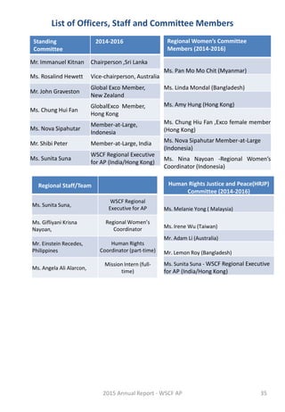 List of Officers, Staff and Committee Members
Regional Staff/Team
Ms. Sunita Suna,
WSCF Regional
Executive for AP
Ms. Gifliyani Krisna
Nayoan,
Regional Women’s
Coordinator
Mr. Einstein Recedes,
Philippines
Human Rights
Coordinator (part-time)
Ms. Angela Ali Alarcon,
Mission Intern (full-
time)
2015 Annual Report - WSCF AP 35
Standing
Committee
2014-2016
Mr. Immanuel Kitnan Chairperson ,Sri Lanka
Ms. Rosalind Hewett Vice-chairperson, Australia
Mr. John Graveston
Global Exco Member,
New Zealand
Ms. Chung Hui Fan
GlobalExco Member,
Hong Kong
Ms. Nova Sipahutar
Member-at-Large,
Indonesia
Mr. Shibi Peter Member-at-Large, India
Ms. Sunita Suna
WSCF Regional Executive
for AP (India/Hong Kong)
Regional Women’s Committee
Members (2014-2016)
Ms. Pan Mo Mo Chit (Myanmar)
Ms. Linda Mondal (Bangladesh)
Ms. Amy Hung (Hong Kong)
Ms. Chung Hiu Fan ,Exco female member
(Hong Kong)
Ms. Nova Sipahutar Member-at-Large
(Indonesia)
Ms. Nina Nayoan -Regional Women’s
Coordinator (Indonesia)
Human Rights Justice and Peace(HRJP)
Committee (2014-2016)
Ms. Melanie Yong ( Malaysia)
Ms. Irene Wu (Taiwan)
Mr. Adam Li (Australia)
Mr. Lemon Roy (Bangladesh)
Ms. Sunita Suna - WSCF Regional Executive
for AP (India/Hong Kong)
 