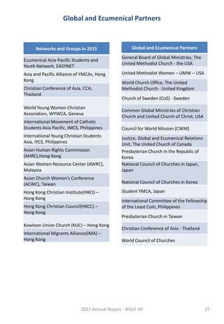 Global and Ecumenical Partners
2015 Annual Report - WSCF AP 37
Networks and Groups in 2015
Ecumenical Asia-Pacific Students and
Youth Network, EASYNET
Asia and Pacific Alliance of YMCAs, Hong
Kong
Christian Conference of Asia, CCA,
Thailand
World Young Women Christian
Association, WYWCA, Geneva
International Movement of Catholic
Students Asia Pacific, IMCS, Philippines
International Young Christian Students
Asia, IYCS, Philippines
Asian Human Rights Commission
(AHRC),Hong Kong
Asian Women Resource Center (AWRC),
Malaysia
Asian Church Women’s Conference
(ACWC), Taiwan
Hong Kong Christian Institute(HKCI) –
Hong Kong
Hong Kong Christian Council(HKCC) –
Hong Kong
Kowloon Union Church (KUC) – Hong Kong
International Migrants Alliance(IMA) –
Hong Kong
Global and Ecumenical Partners
General Board of Global Ministries, The
United Methodist Church - the USA
United Methodist Women – UMW – USA
World Church Office, The United
Methodist Church - United Kingdom
Church of Sweden (CoS) -Sweden
Common Global Ministries of Christian
Church and United Church of Christ, USA
Council for World Mission (CWM)
Justice, Global and Ecumenical Relations
Unit, The United Church of Canada
Presbyterian Church in the Republic of
Korea
National Council of Churches in Japan,
Japan
National Council of Churches in Korea
Student YMCA, Japan
International Committee of the Fellowship
of the Least Coin, Philippines
Presbyterian Church in Taiwan
Christian Conference of Asia - Thailand
World Council of Churches
 
