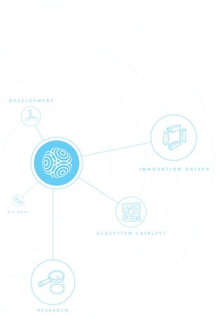 I N N O V A T I O N D R I V E R
E C O S Y S T E M C A T A L Y S T
D E V E L O P M E N T
R E S E A R C H
B I G D A T A
 
