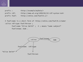 prefix : <http://example/myData/>
prefix rdf: <http://www.w3.org/1999/02/22-rdf-syntax-ns#>
prefix foaf: <http://xmlns.com/foaf/0.1/>
# foaf:name is a short form of <http://xmlns.com/foaf/0.1/name>
:alice rdf:type foaf:Person ;
foaf:name "Alice Smith" ; # ; means “same subject”
foaf:knows :bob .
:alice
foaf:knows
"Alice Smith"
foaf:name
foaf:Person
rdf:type
:bob
 