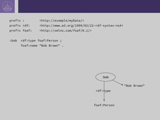 prefix : <http://example/myData/>
prefix rdf: <http://www.w3.org/1999/02/22-rdf-syntax-ns#>
prefix foaf: <http://xmlns.com/foaf/0.1/>
:bob rdf:type foaf:Person ;
foaf:name "Bob Brown" .
"Bob Brown"
foaf:Person
rdf:type
:bob
 