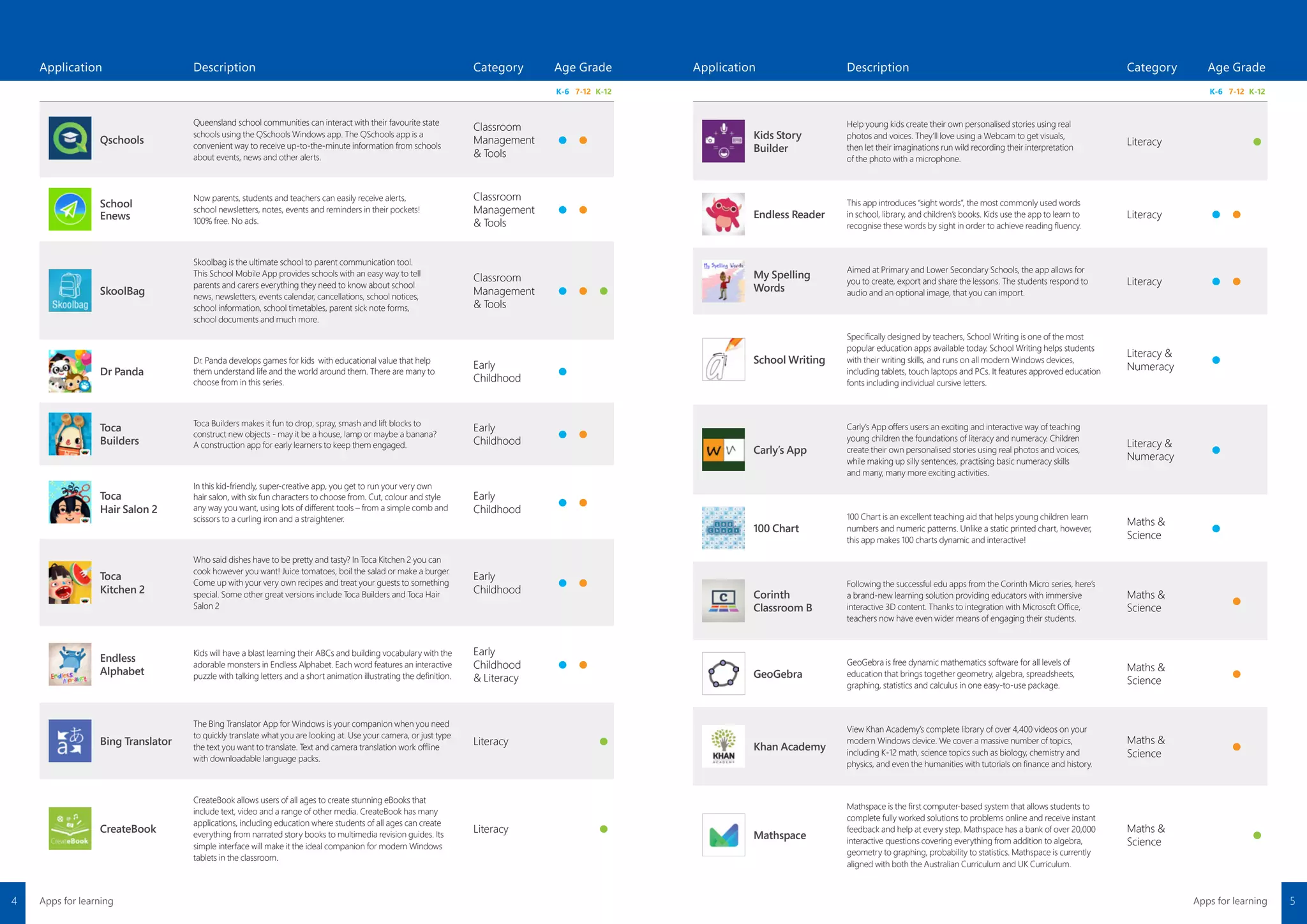Application Description Category Age Grade
K-6 7-12 K-12
Kids Story
Builder
Help young kids create their own personalised stories using real
photos and voices. They’ll love using a Webcam to get visuals,
then let their imaginations run wild recording their interpretation
of the photo with a microphone.
Literacy ●
Endless Reader
This app introduces “sight words”, the most commonly used words
in school, library, and children’s books. Kids use the app to learn to
recognise these words by sight in order to achieve reading fluency.
Literacy ● ●
My Spelling
Words
Aimed at Primary and Lower Secondary Schools, the app allows for
you to create, export and share the lessons. The students respond to
audio and an optional image, that you can import.
Literacy ● ●
School Writing
Specifically designed by teachers, School Writing is one of the most
popular education apps available today. School Writing helps students
with their writing skills, and runs on all modern Windows devices,
including tablets, touch laptops and PCs. It features approved education
fonts including individual cursive letters.
Literacy &
Numeracy ●
Carly’s App
Carly’s App offers users an exciting and interactive way of teaching
young children the foundations of literacy and numeracy. Children
create their own personalised stories using real photos and voices,
while making up silly sentences, practising basic numeracy skills
and many, many more exciting activities.
Literacy &
Numeracy ●
100 Chart
100 Chart is an excellent teaching aid that helps young children learn
numbers and numeric patterns. Unlike a static printed chart, however,
this app makes 100 charts dynamic and interactive!
Maths &
Science ●
Corinth
Classroom B
Following the successful edu apps from the Corinth Micro series, here’s
a brand-new learning solution providing educators with immersive
interactive 3D content. Thanks to integration with Microsoft Office,
teachers now have even wider means of engaging their students.
Maths &
Science ●
GeoGebra
GeoGebra is free dynamic mathematics software for all levels of
education that brings together geometry, algebra, spreadsheets,
graphing, statistics and calculus in one easy-to-use package.
Maths &
Science ●
Khan Academy
View Khan Academy’s complete library of over 4,400 videos on your
modern Windows device. We cover a massive number of topics,
including K-12 math, science topics such as biology, chemistry and
physics, and even the humanities with tutorials on finance and history.
Maths &
Science ●
Mathspace
Mathspace is the first computer-based system that allows students to
complete fully worked solutions to problems online and receive instant
feedback and help at every step. Mathspace has a bank of over 20,000
interactive questions covering everything from addition to algebra,
geometry to graphing, probability to statistics. Mathspace is currently
aligned with both the Australian Curriculum and UK Curriculum.
Maths &
Science ●
Application Description Category Age Grade
K-6 7-12 K-12
Qschools
Queensland school communities can interact with their favourite state
schools using the QSchools Windows app. The QSchools app is a
convenient way to receive up-to-the-minute information from schools
about events, news and other alerts.
Classroom
Management
& Tools
● ●
School
Enews
Now parents, students and teachers can easily receive alerts,
school newsletters, notes, events and reminders in their pockets!
100% free. No ads.
Classroom
Management
& Tools
● ●
SkoolBag
Skoolbag is the ultimate school to parent communication tool.
This School Mobile App provides schools with an easy way to tell
parents and carers everything they need to know about school
news, newsletters, events calendar, cancellations, school notices,
school information, school timetables, parent sick note forms,
school documents and much more.
Classroom
Management
& Tools
● ● ●
Dr Panda
Dr. Panda develops games for kids with educational value that help
them understand life and the world around them. There are many to
choose from in this series.
Early
Childhood ●
Toca
Builders
Toca Builders makes it fun to drop, spray, smash and lift blocks to
construct new objects - may it be a house, lamp or maybe a banana?
A construction app for early learners to keep them engaged.
Early
Childhood ● ●
Toca
Hair Salon 2
In this kid-friendly, super-creative app, you get to run your very own
hair salon, with six fun characters to choose from. Cut, colour and style
any way you want, using lots of different tools – from a simple comb and
scissors to a curling iron and a straightener.
Early
Childhood ● ●
Toca
Kitchen 2
Who said dishes have to be pretty and tasty? In Toca Kitchen 2 you can
cook however you want! Juice tomatoes, boil the salad or make a burger.
Come up with your very own recipes and treat your guests to something
special. Some other great versions include Toca Builders and Toca Hair
Salon 2
Early
Childhood ● ●
Endless
Alphabet
Kids will have a blast learning their ABCs and building vocabulary with the
adorable monsters in Endless Alphabet. Each word features an interactive
puzzle with talking letters and a short animation illustrating the definition.
Early
Childhood
& Literacy
● ●
Bing Translator
The Bing Translator App for Windows is your companion when you need
to quickly translate what you are looking at. Use your camera, or just type
the text you want to translate. Text and camera translation work offline
with downloadable language packs.
Literacy ●
CreateBook
CreateBook allows users of all ages to create stunning eBooks that
include text, video and a range of other media. CreateBook has many
applications, including education where students of all ages can create
everything from narrated story books to multimedia revision guides. Its
simple interface will make it the ideal companion for modern Windows
tablets in the classroom.
Literacy ●
5Apps for learning4 Apps for learning
 