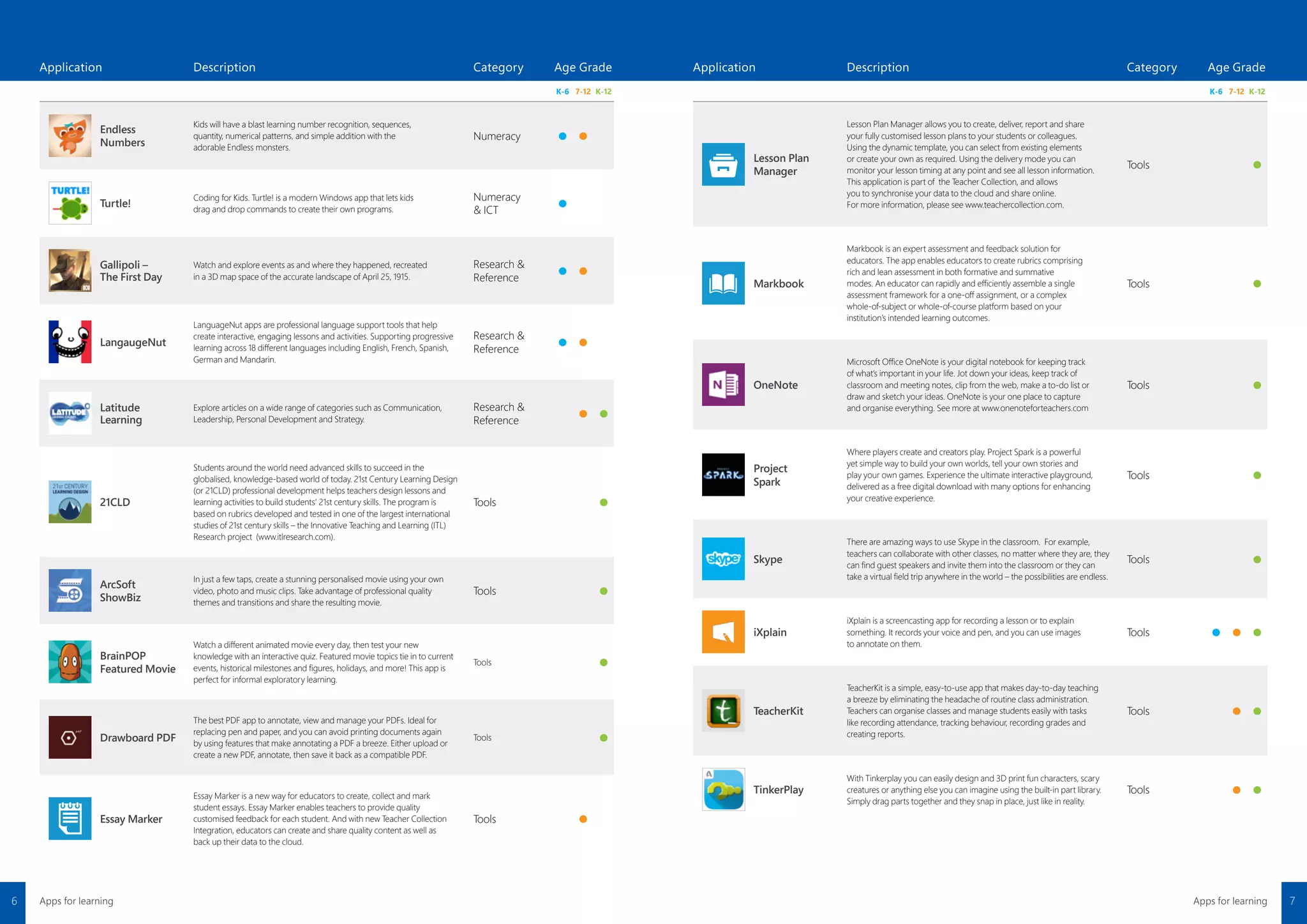 Application Description Category Age Grade
K-6 7-12 K-12
Endless
Numbers
Kids will have a blast learning number recognition, sequences,
quantity, numerical patterns, and simple addition with the
adorable Endless monsters.
Numeracy ● ●
Turtle!
Coding for Kids. Turtle! is a modern Windows app that lets kids
drag and drop commands to create their own programs.
Numeracy
& ICT ●
Gallipoli –
The First Day
Watch and explore events as and where they happened, recreated
in a 3D map space of the accurate landscape of April 25, 1915.
Research &
Reference ● ●
LangaugeNut
LanguageNut apps are professional language support tools that help
create interactive, engaging lessons and activities. Supporting progressive
learning across 18 different languages including English, French, Spanish,
German and Mandarin.
Research &
Reference ● ●
Latitude
Learning
Explore articles on a wide range of categories such as Communication,
Leadership, Personal Development and Strategy.
Research &
Reference ● ●
21CLD
Students around the world need advanced skills to succeed in the
globalised, knowledge-based world of today. 21st Century Learning Design
(or 21CLD) professional development helps teachers design lessons and
learning activities to build students’ 21st century skills. The program is
based on rubrics developed and tested in one of the largest international
studies of 21st century skills – the Innovative Teaching and Learning (ITL)
Research project (www.itlresearch.com).
Tools ●
ArcSoft
ShowBiz
In just a few taps, create a stunning personalised movie using your own
video, photo and music clips. Take advantage of professional quality
themes and transitions and share the resulting movie.
Tools ●
BrainPOP
Featured Movie
Watch a different animated movie every day, then test your new
knowledge with an interactive quiz. Featured movie topics tie in to current
events, historical milestones and figures, holidays, and more! This app is
perfect for informal exploratory learning.
Tools ●
Drawboard PDF
The best PDF app to annotate, view and manage your PDFs. Ideal for
replacing pen and paper, and you can avoid printing documents again
by using features that make annotating a PDF a breeze. Either upload or
create a new PDF, annotate, then save it back as a compatible PDF.
Tools ●
Essay Marker
Essay Marker is a new way for educators to create, collect and mark
student essays. Essay Marker enables teachers to provide quality
customised feedback for each student. And with new Teacher Collection
Integration, educators can create and share quality content as well as
back up their data to the cloud.
Tools ●
Application Description Category Age Grade
K-6 7-12 K-12
Lesson Plan
Manager
Lesson Plan Manager allows you to create, deliver, report and share
your fully customised lesson plans to your students or colleagues.
Using the dynamic template, you can select from existing elements
or create your own as required. Using the delivery mode you can
monitor your lesson timing at any point and see all lesson information.
This application is part of  the Teacher Collection, and allows
you to synchronise your data to the cloud and share online.
For more information, please see www.teachercollection.com.
Tools ●
Markbook
Markbook is an expert assessment and feedback solution for
educators. The app enables educators to create rubrics comprising
rich and lean assessment in both formative and summative
modes. An educator can rapidly and efficiently assemble a single
assessment framework for a one-off assignment, or a complex
whole-of-subject or whole-of-course platform based on your
institution’s intended learning outcomes.
Tools ●
OneNote
Microsoft Office OneNote is your digital notebook for keeping track
of what’s important in your life. Jot down your ideas, keep track of
classroom and meeting notes, clip from the web, make a to-do list or
draw and sketch your ideas. OneNote is your one place to capture
and organise everything. See more at www.onenoteforteachers.com
Tools ●
Project
Spark
Where players create and creators play. Project Spark is a powerful
yet simple way to build your own worlds, tell your own stories and
play your own games. Experience the ultimate interactive playground,
delivered as a free digital download with many options for enhancing
your creative experience.
Tools ●
Skype
There are amazing ways to use Skype in the classroom. For example,
teachers can collaborate with other classes, no matter where they are, they
can find guest speakers and invite them into the classroom or they can
take a virtual field trip anywhere in the world – the possibilities are endless.
Tools ●
iXplain
iXplain is a screencasting app for recording a lesson or to explain
something. It records your voice and pen, and you can use images
to annotate on them.
Tools ● ● ●
TeacherKit
TeacherKit is a simple, easy-to-use app that makes day-to-day teaching
a breeze by eliminating the headache of routine class administration.
Teachers can organise classes and manage students easily with tasks
like recording attendance, tracking behaviour, recording grades and
creating reports.
Tools ● ●
TinkerPlay
With Tinkerplay you can easily design and 3D print fun characters, scary
creatures or anything else you can imagine using the built-in part library.
Simply drag parts together and they snap in place, just like in reality.
Tools ● ●
7Apps for learning6 Apps for learning
 