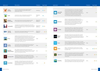 Application Description Category Age Grade
K-6 7-12 K-12
Endless
Numbers
Kids will have a blast learning number recognition, sequences,
quantity, numerical patterns, and simple addition with the
adorable Endless monsters.
Numeracy ● ●
Turtle!
Coding for Kids. Turtle! is a modern Windows app that lets kids
drag and drop commands to create their own programs.
Numeracy
& ICT ●
Gallipoli –
The First Day
Watch and explore events as and where they happened, recreated
in a 3D map space of the accurate landscape of April 25, 1915.
Research &
Reference ● ●
LangaugeNut
LanguageNut apps are professional language support tools that help
create interactive, engaging lessons and activities. Supporting progressive
learning across 18 different languages including English, French, Spanish,
German and Mandarin.
Research &
Reference ● ●
Latitude
Learning
Explore articles on a wide range of categories such as Communication,
Leadership, Personal Development and Strategy.
Research &
Reference ● ●
21CLD
Students around the world need advanced skills to succeed in the
globalised, knowledge-based world of today. 21st Century Learning Design
(or 21CLD) professional development helps teachers design lessons and
learning activities to build students’ 21st century skills. The program is
based on rubrics developed and tested in one of the largest international
studies of 21st century skills – the Innovative Teaching and Learning (ITL)
Research project (www.itlresearch.com).
Tools ●
ArcSoft
ShowBiz
In just a few taps, create a stunning personalised movie using your own
video, photo and music clips. Take advantage of professional quality
themes and transitions and share the resulting movie.
Tools ●
BrainPOP
Featured Movie
Watch a different animated movie every day, then test your new
knowledge with an interactive quiz. Featured movie topics tie in to current
events, historical milestones and figures, holidays, and more! This app is
perfect for informal exploratory learning.
Tools ●
Drawboard PDF
The best PDF app to annotate, view and manage your PDFs. Ideal for
replacing pen and paper, and you can avoid printing documents again
by using features that make annotating a PDF a breeze. Either upload or
create a new PDF, annotate, then save it back as a compatible PDF.
Tools ●
Essay Marker
Essay Marker is a new way for educators to create, collect and mark
student essays. Essay Marker enables teachers to provide quality
customised feedback for each student. And with new Teacher Collection
Integration, educators can create and share quality content as well as
back up their data to the cloud.
Tools ●
Application Description Category Age Grade
K-6 7-12 K-12
Lesson Plan
Manager
Lesson Plan Manager allows you to create, deliver, report and share
your fully customised lesson plans to your students or colleagues.
Using the dynamic template, you can select from existing elements
or create your own as required. Using the delivery mode you can
monitor your lesson timing at any point and see all lesson information.
This application is part of  the Teacher Collection, and allows
you to synchronise your data to the cloud and share online.
For more information, please see www.teachercollection.com.
Tools ●
Markbook
Markbook is an expert assessment and feedback solution for
educators. The app enables educators to create rubrics comprising
rich and lean assessment in both formative and summative
modes. An educator can rapidly and efficiently assemble a single
assessment framework for a one-off assignment, or a complex
whole-of-subject or whole-of-course platform based on your
institution’s intended learning outcomes.
Tools ●
OneNote
Microsoft Office OneNote is your digital notebook for keeping track
of what’s important in your life. Jot down your ideas, keep track of
classroom and meeting notes, clip from the web, make a to-do list or
draw and sketch your ideas. OneNote is your one place to capture
and organise everything. See more at www.onenoteforteachers.com
Tools ●
Project
Spark
Where players create and creators play. Project Spark is a powerful
yet simple way to build your own worlds, tell your own stories and
play your own games. Experience the ultimate interactive playground,
delivered as a free digital download with many options for enhancing
your creative experience.
Tools ●
Skype
There are amazing ways to use Skype in the classroom. For example,
teachers can collaborate with other classes, no matter where they are, they
can find guest speakers and invite them into the classroom or they can
take a virtual field trip anywhere in the world – the possibilities are endless.
Tools ●
iXplain
iXplain is a screencasting app for recording a lesson or to explain
something. It records your voice and pen, and you can use images
to annotate on them.
Tools ● ● ●
TeacherKit
TeacherKit is a simple, easy-to-use app that makes day-to-day teaching
a breeze by eliminating the headache of routine class administration.
Teachers can organise classes and manage students easily with tasks
like recording attendance, tracking behaviour, recording grades and
creating reports.
Tools ● ●
TinkerPlay
With Tinkerplay you can easily design and 3D print fun characters, scary
creatures or anything else you can imagine using the built-in part library.
Simply drag parts together and they snap in place, just like in reality.
Tools ● ●
7Apps for learning6 Apps for learning
 