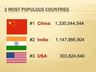 3 MOST POPULOUS COUNTRIES
#1 China: 1,330,044,544
#2 India: 1,147,995,904
#3 USA: 303,824,640
 