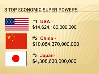 3 TOP ECONOMIC SUPER POWERS
#1 USA -
$14,624,180,000,000
#2 China -
$10,084,370,000,000
#3 Japan-
$4,308,630,000,000
 