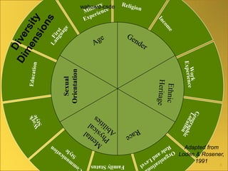 FamilyStatus
Sexual
Orientation
Adapted from
Loden & Rosener,
1991
wahowe-csde
5
 