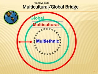 Multicultural/Global Bridge
Multiethnic
Multicultural
Global
wahowe-csde
85
 