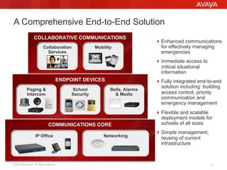 © 2015 Avaya Inc. All rights reserved. 11
COLLABORATIVE COMMUNICATIONS
MobilityCollaboration
Services
ENDPOINT DEVICES
Paging &
Intercom
School
Security
Bells, Alarms
& Media
A Comprehensive End-to-End Solution
! Enhanced communications
for effectively managing
emergencies
! Immediate access to
critical situational
information
! Fully integrated end-to-end
solution including: building
access control, priority
communication and
emergency management
! Flexible and scalable
deployment models for
schools of all sizes
! Simple management,
reusing of current
infrastructure
COMMUNICATIONS CORE
IP Office Networking
 