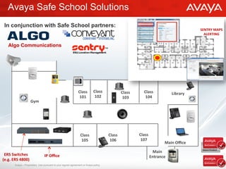 Avaya – Proprietary. Use pursuant to your signed agreement or Avaya policy.
Avaya Safe School Solutions
Gym	
  
Library	
  
Main	
  Oﬃce	
  
Class	
  
101	
  
Class	
  
102	
  
Class	
  
104	
  
Class	
  
105	
  
Class	
  
107	
  
IP	
  Oﬃce	
  ERS	
  Switches	
  
(e.g.	
  ERS	
  4800)	
  
Class	
  
106	
  
Main	
  	
  
Entrance	
  
SENTRY	
  MAPS	
  
ALERTING	
  
Algo Communications
Class	
  
103	
  
In conjunction with Safe School partners:
 