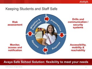 © 2015 Avaya Inc. All rights reserved. 16
Keeping Students and Staff Safe
Risk
assessment
Drills and
communication /
security
systems
Accessibility,
mobility &
reachability
Monitor,
access and
notification
Avaya Safe School Solution: flexibility to meet your needs
 