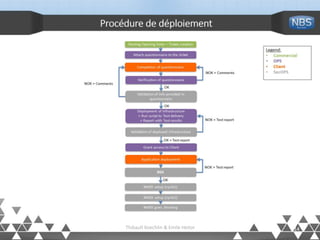 Procédure de déploiement
14Thibault Koechlin & Emile Heitor
 