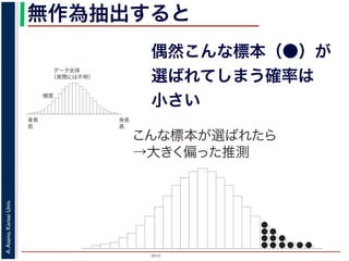2015
A.Asano,KansaiUniv.
無作為抽出すると
偶然こんな標本（●）が
選ばれてしまう確率は
小さい
データ全体
（実際には不明）
身長
高
身長
低
頻度
こんな標本が選ばれたら
→大きく偏った推測
 