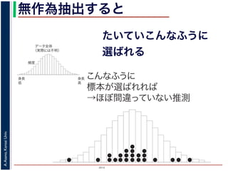 2015
A.Asano,KansaiUniv.
無作為抽出すると
たいていこんなふうに
選ばれる
データ全体
（実際には不明）
身長
高
身長
低
頻度
こんなふうに
標本が選ばれれば
→ほぼ間違っていない推測
 