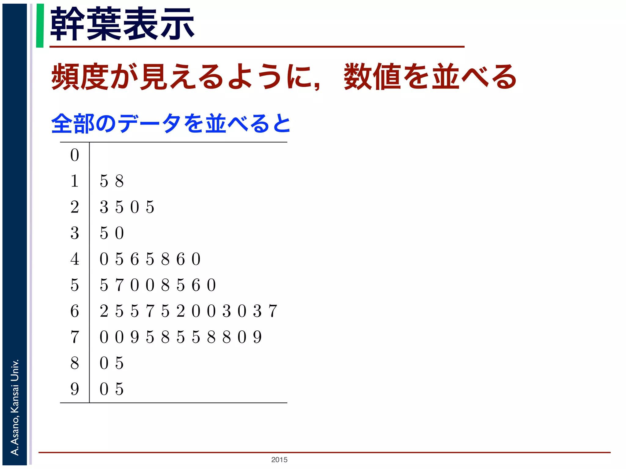 2015
A.Asano,KansaiUniv.
幹葉表示
頻度が見えるように，数値を並べる
データから度数分布を作ってみましょう。下の数字は，あるクラス 50 名の試験の得点です。
階級幅の取り方を 10 点として，度数分布表を作って表に書き込んで行きます。「95 点」のデー
点以上 95 点未満の階級に入れます。こういう場合，度数を数えるには，「正」の字を書く，４本
に１本の横棒を重ねる，などの，５ごとにまとめて数える方法がよく用いられます。
35   62   65   23   40   30   70   55   57   65   15   90   67   65   70   45   80  
1
ある党の得票率が 100%であるような選挙は，不自然でしょう。
浅野 晃／統計学（2013 年度秋学期） 第４回 (2013. 10. 17) http://racco.mikeneko.jp/  1
79   46   45   25   50   62   75   78   48   50   60   75   75   60   78   58   78  
63   95   20   46   55   56   70   60   79   18   63   67   85   25   40   50
以上 未満 階級値 度数 相対度数
15 25 20 4 0.08 (8%)
25 35 30 3 0.06 (6%)
35 45 40 3 0.06 (6%)
45 55 50 8 0.16 (16%)
55 65 60 12 0.24 (24%)
65 75 70 8 0.16 (16%)
75 85 80 9 0.18 (16%)
85 95 90 3 0.06 (6%)
x x x 計 計
50 1 (100%)
十の位 一の位
0
1
2
3
4
5
6
7
8
9
5
2 5
 