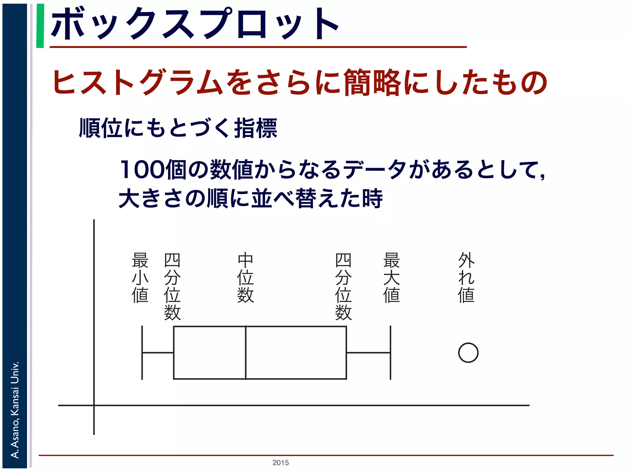 2015
A.Asano,KansaiUniv.
幹葉表示
頻度が見えるように，数値を並べる
0
1 5 8
2 3 5 0 5
3 5 0
4 0 5 6 5 8 6 0
5 5 7 0 0 8 5 6 0
6 2 5 5 7 5 2 0 0 3 0 3 7
7 0 0 9 5 8 5 5 8 8 0 9
8 0 5
9 0 5
表 3: 幹葉表示（整理前）
0
1 5 8
2 0 3 5 5
3 0 5
4 0 0 5 5 6 6 8
5 0 0 0 5 5 6 7 8
6 0 0 0 2 2 3 3 5
7 0 0 0 5 5 5 8 8
8 0 5
9 0 5
表 4: 幹葉表示
0 5
6 5 8 6 0
0 0 8 5 6 0
5 7 5 2 0 0 3 0 3 7
9 5 8 5 5 8 8 0 9
幹葉表示（整理前）
0
1 5 8
2 0 3 5 5
3 0 5
4 0 0 5 5 6 6 8
5 0 0 0 5 5 6 7 8
6 0 0 0 2 2 3 3 5 5 5 7 7
7 0 0 0 5 5 5 8 8 8 9 9
8 0 5
9 0 5
表 4: 幹葉表示
データ全体を並べると 一の位を昇順に
簡易ヒストグラムになり，数値も見える
 