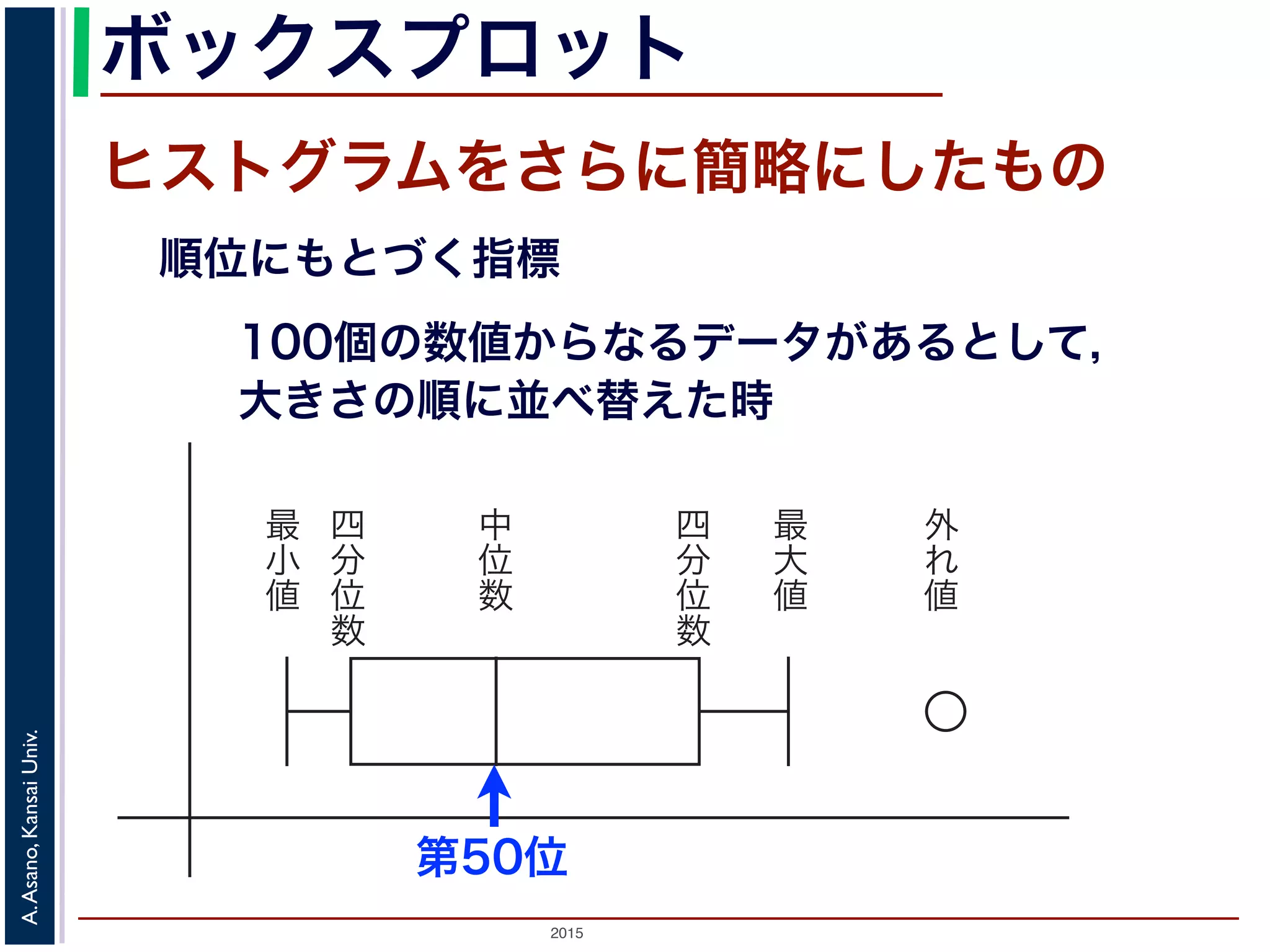 2015
A.Asano,KansaiUniv.
ボックスプロット
ヒストグラムをさらに簡略にしたもの
最
小
値
最
大
値
外
れ
値
中
位
数
四
分
位
数
四
分
位
数
順位にもとづく指標
100個の数値からなるデータがあるとして，
大きさの順に並べ替えた時
 