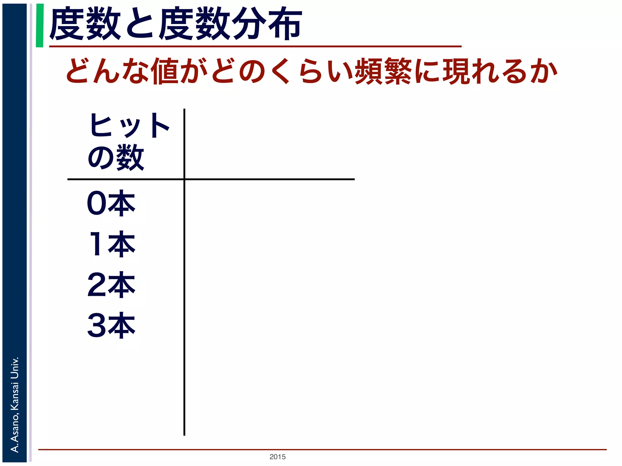 2015
A.Asano,KansaiUniv.
度数と度数分布
どんな値がどのくらい頻繁に現れるか
ヒット
の数
0本
1本
2本
 