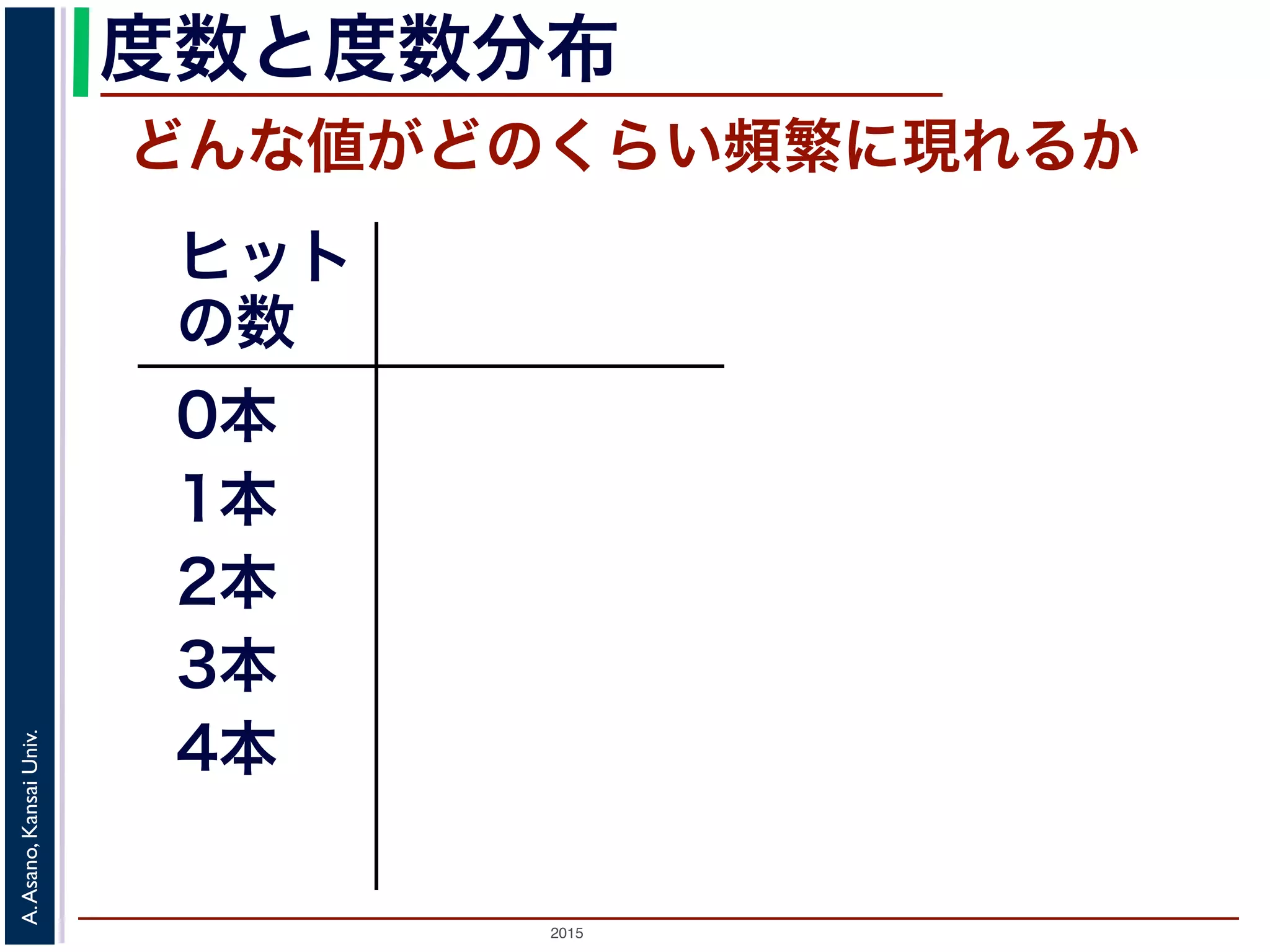 2015
A.Asano,KansaiUniv.
度数と度数分布
どんな値がどのくらい頻繁に現れるか
ヒット
の数
0本
1本
2本
3本
 