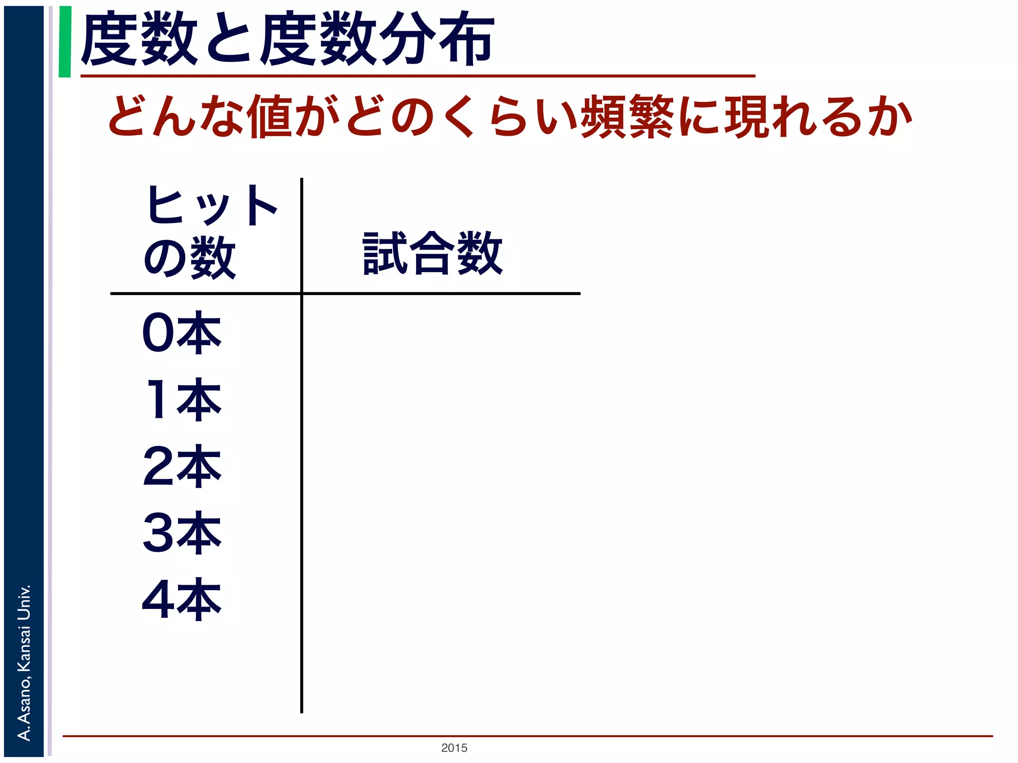 2015
A.Asano,KansaiUniv.
度数と度数分布
どんな値がどのくらい頻繁に現れるか
ヒット
の数
0本
1本
2本
3本
4本
 