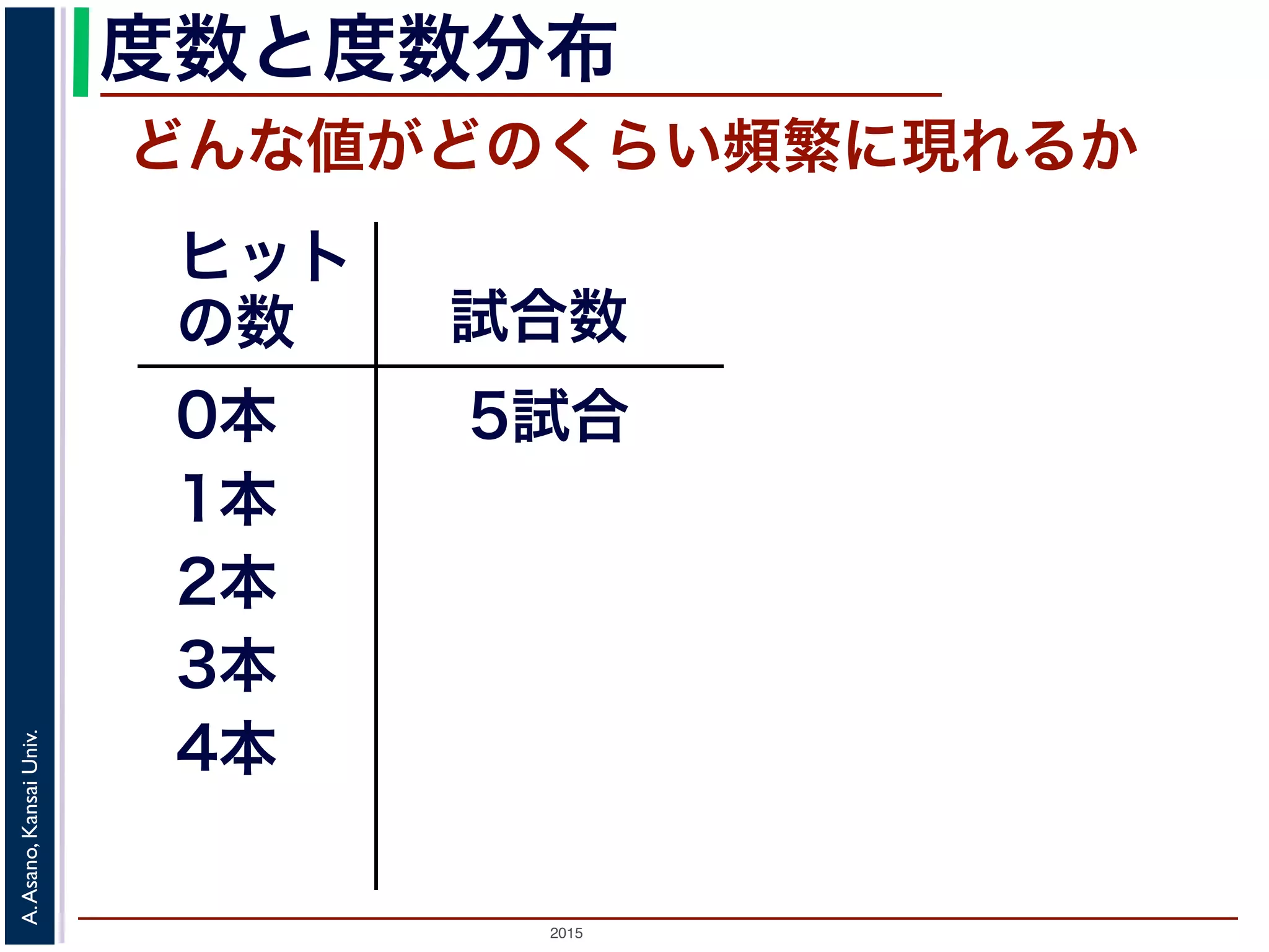 2015
A.Asano,KansaiUniv.
度数と度数分布
どんな値がどのくらい頻繁に現れるか
ヒット
の数 試合数
0本
1本
2本
3本
4本
 