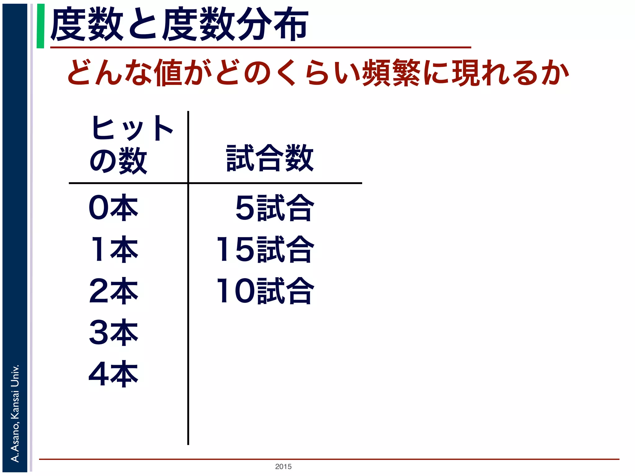 2015
A.Asano,KansaiUniv.
度数と度数分布
どんな値がどのくらい頻繁に現れるか
ヒット
の数 試合数
0本
1本
2本
3本
4本
5試合
15試合
 