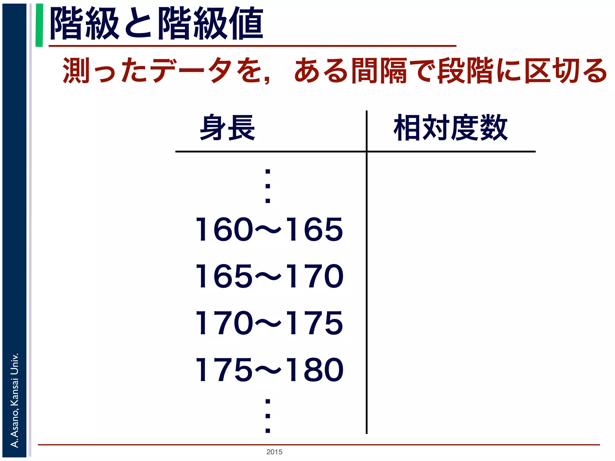 2015
A.Asano,KansaiUniv.
階級と階級値
測ったデータを，ある間隔で段階に区切る
身長
．
．
．
160∼165
165∼170
170∼175
175∼180
．
．
．
 