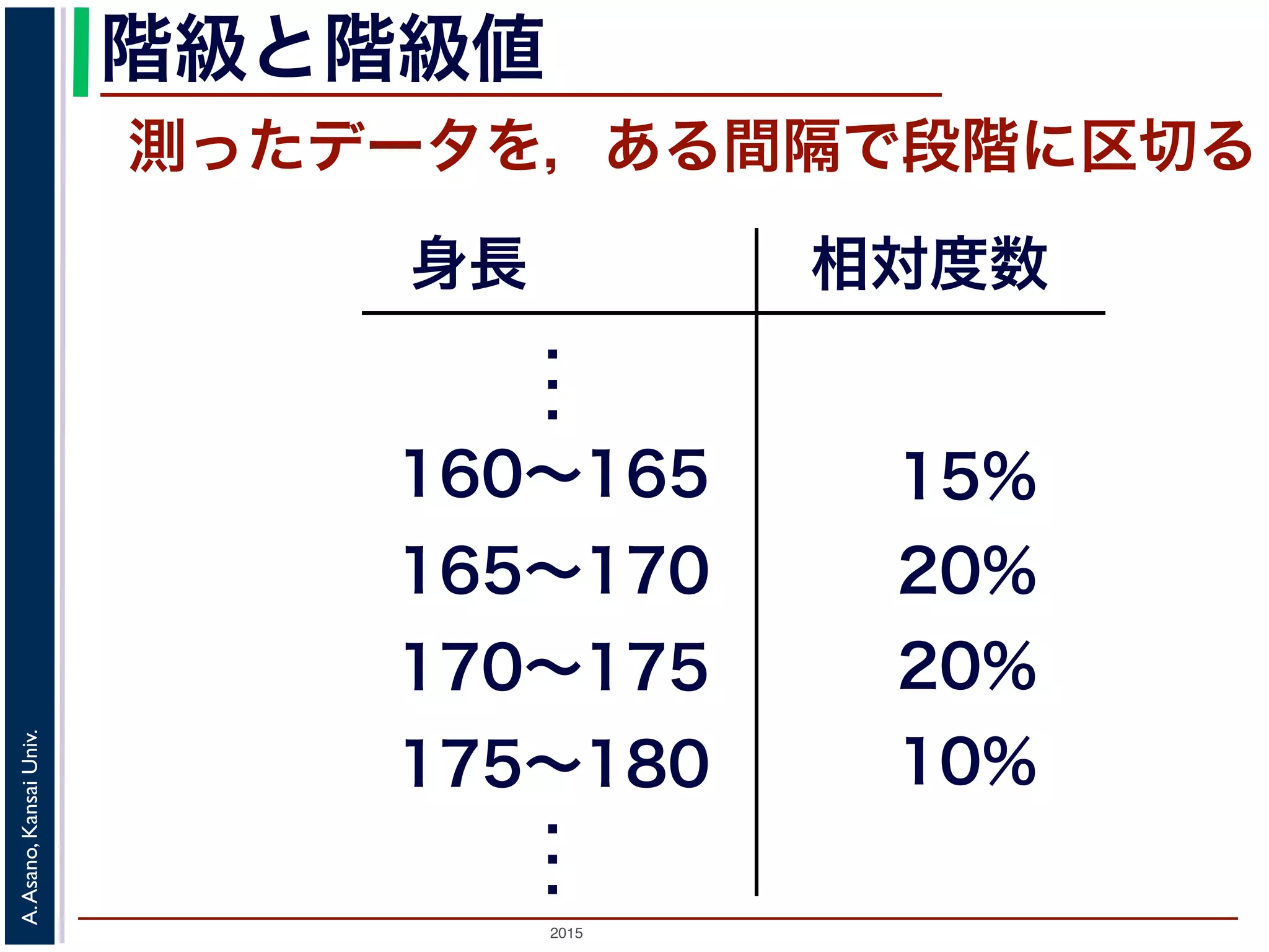 2015
A.Asano,KansaiUniv.
階級と階級値
測ったデータを，ある間隔で段階に区切る
身長
．
．
．
160∼165
165∼170
170∼175
相対度数
175∼180
．
．
．
 
