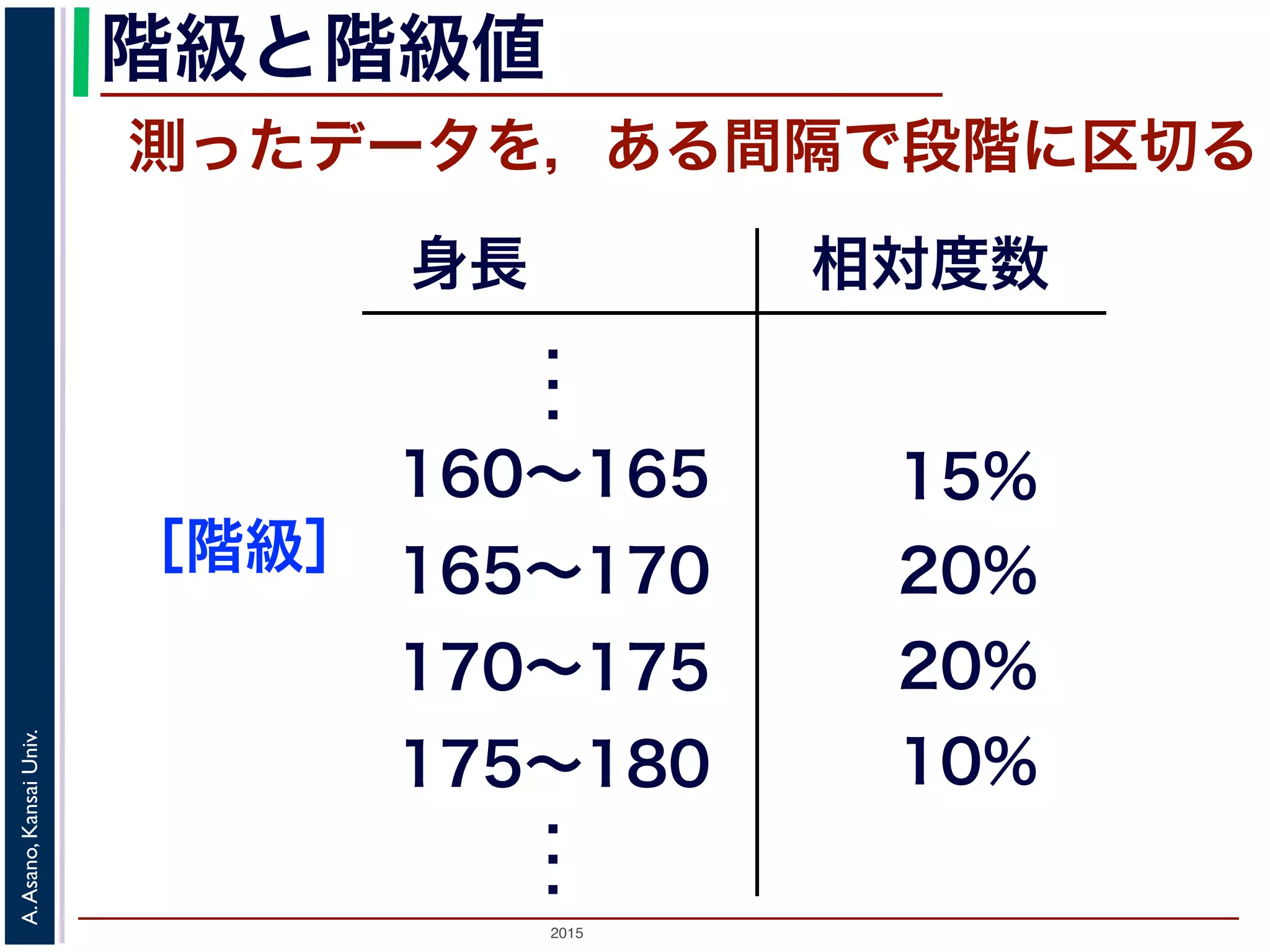 2015
A.Asano,KansaiUniv.
階級と階級値
測ったデータを，ある間隔で段階に区切る
身長
．
．
．
160∼165
165∼170
170∼175
相対度数
15%
20%
20%
10%175∼180
．
．
．
 