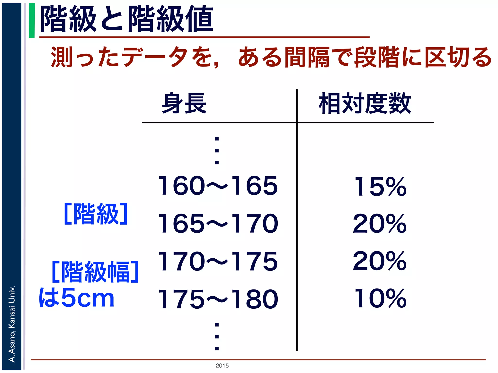 2015
A.Asano,KansaiUniv.
階級と階級値
測ったデータを，ある間隔で段階に区切る
身長
．
．
．
160∼165
165∼170
170∼175
相対度数
15%
20%
20%
10%175∼180
．
．
．
［階級］
 