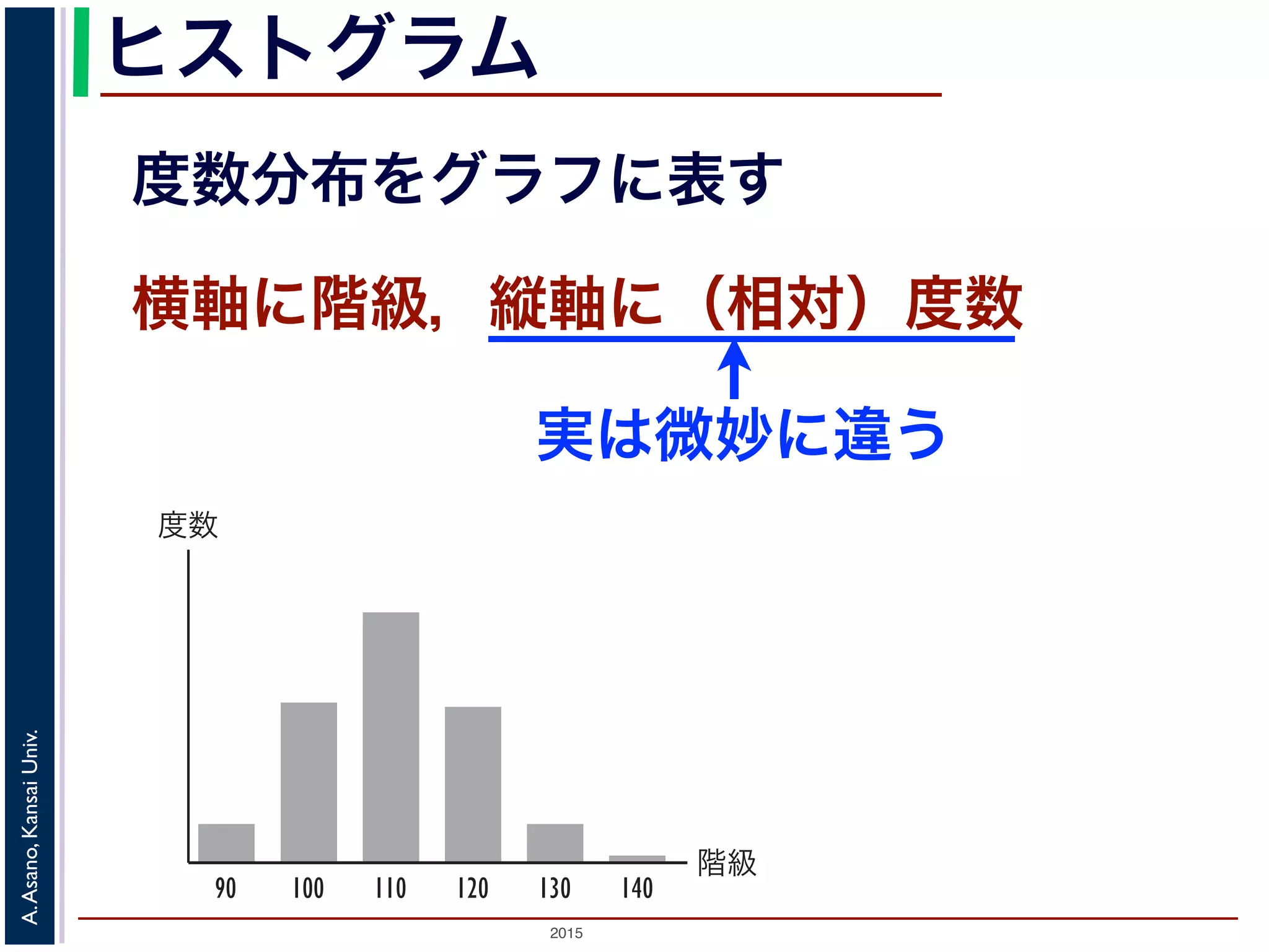 2015
A.Asano,KansaiUniv.
ヒストグラム
実は微妙に違う
横軸に階級，縦軸に（相対）度数
度数分布をグラフに表す
 